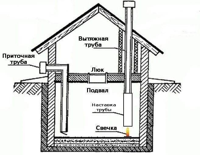 Приточно-вытяжная вентиляция в подвале частного дома