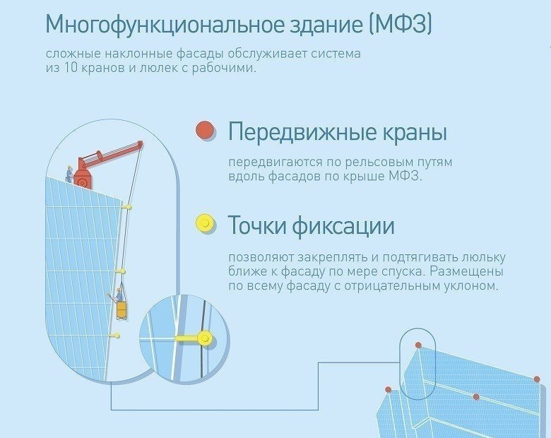 Граница опасной зоны крана