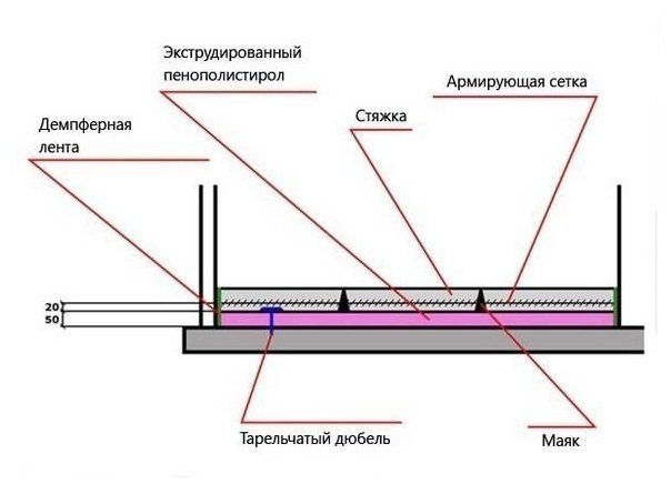 Толщина стяжки для водяного теплого пола