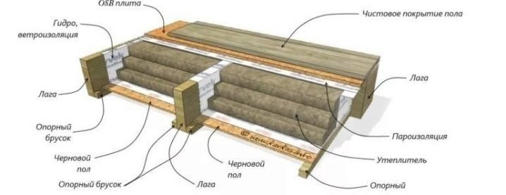 Конструкция деревянного пола с утеплителем по лагам
