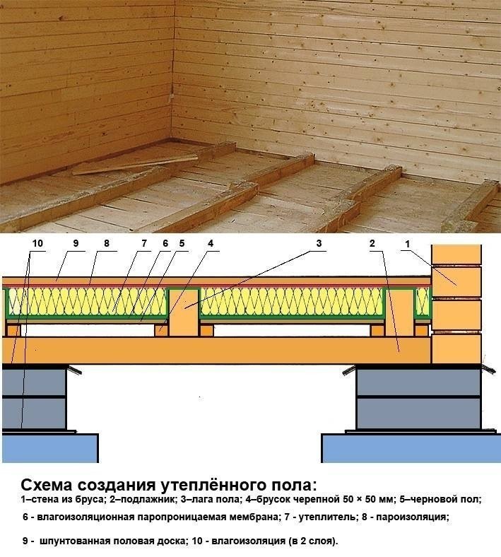 Схема утепления пола в деревянном доме