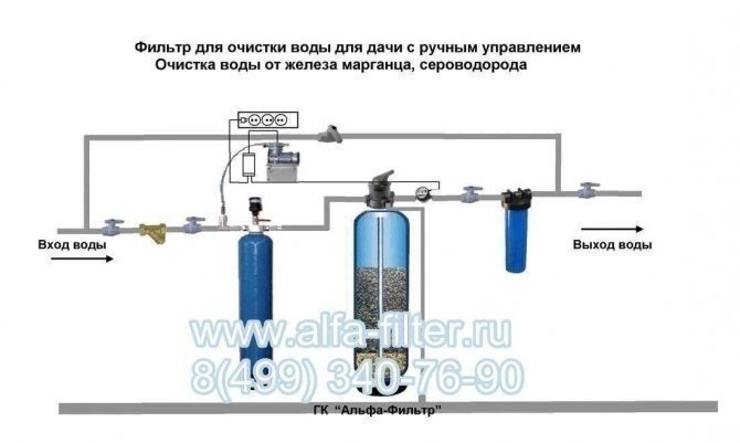 Фильтры для очистки воды от марганца из скважины