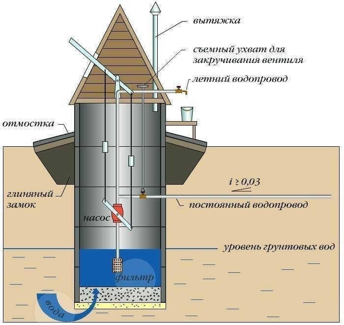Схема устройства колодца для питьевой воды