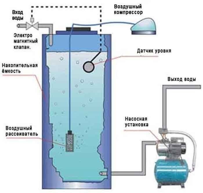Водоочистка воды из скважины аэрацией