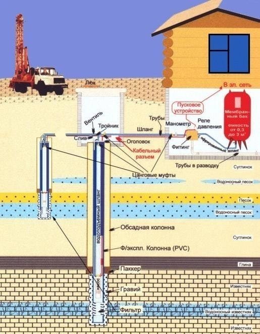Схема бурения скважины для воды