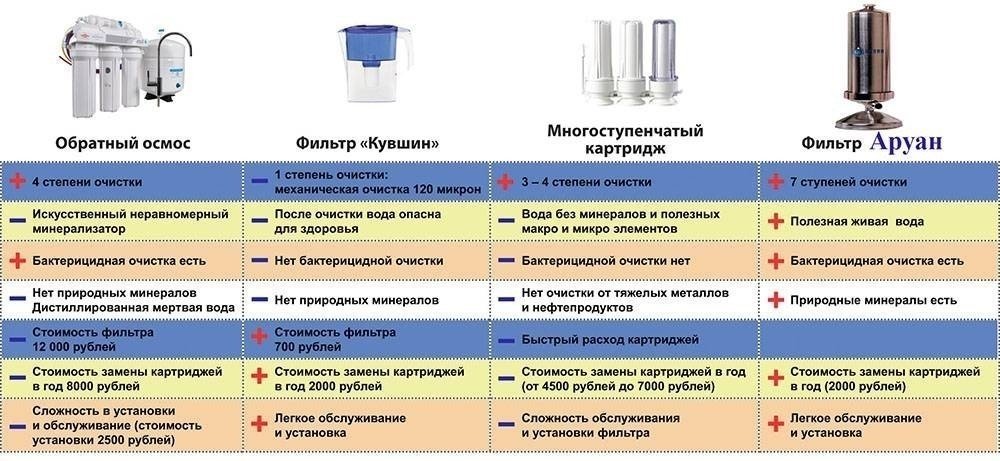 Фильтр очистки воды в микронах таблица