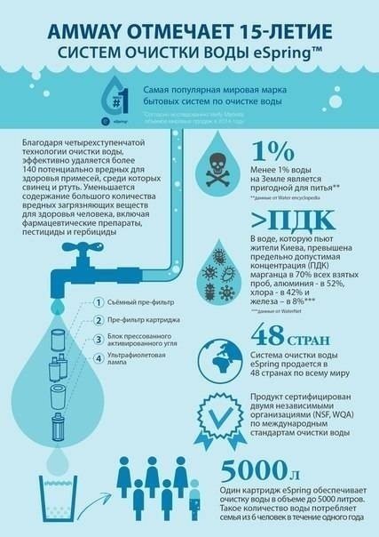 Инфографика о сохранение воды