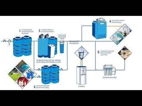 Схема очистки питьевой воды на предприятии