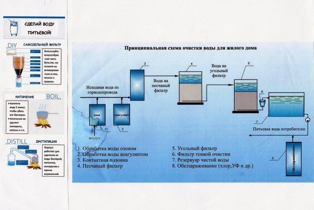 Схема очистки сточных вод фильтрованием