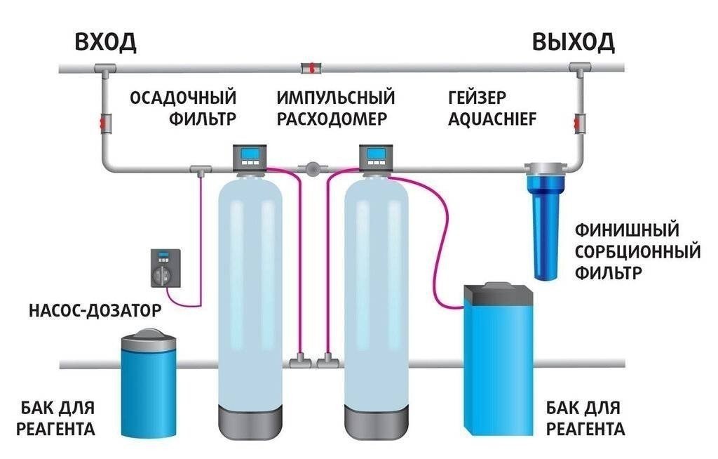 Схемы подключения фильтров для очистки воды в частном доме