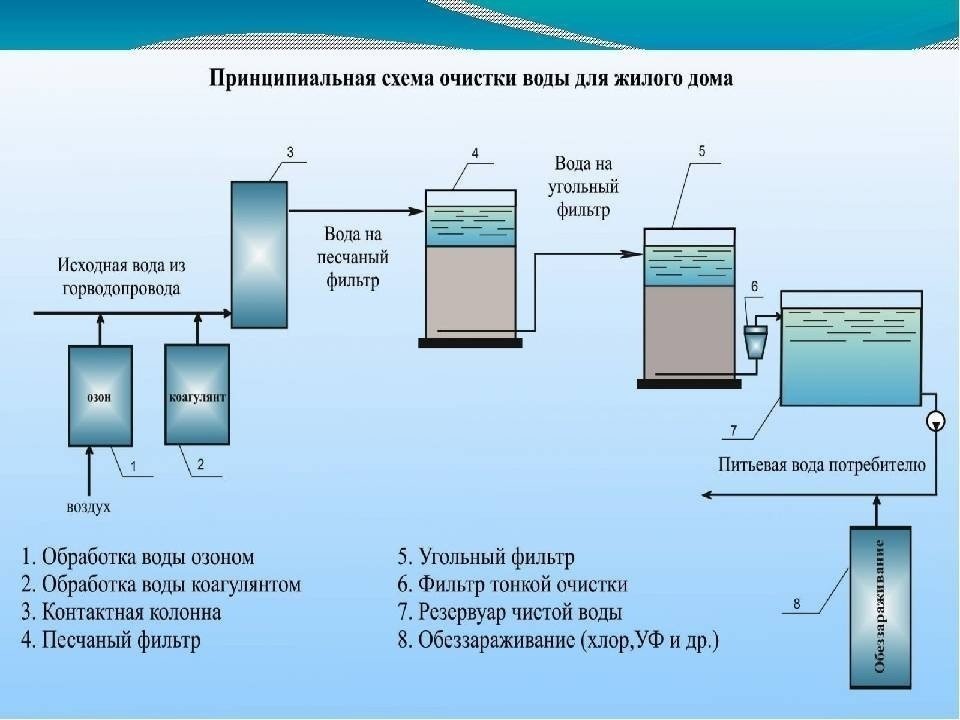 Технологическая схема очистки питьевой воды