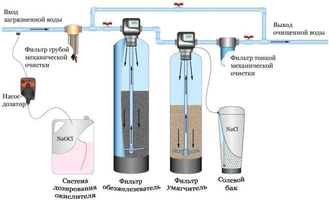 Дозация гипохлорита для очистки воды схема