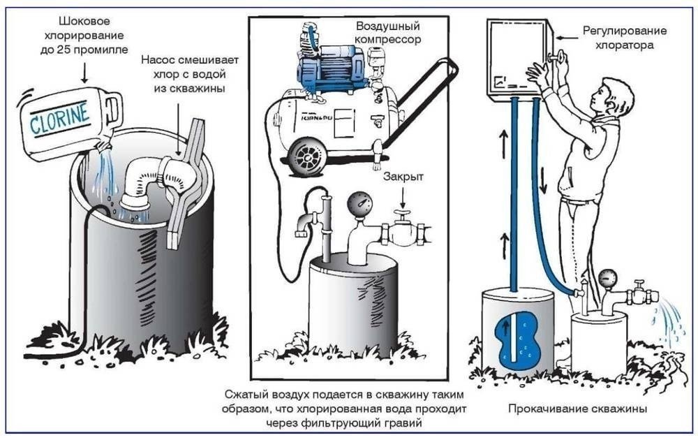Схема обеззараживания воды хлором