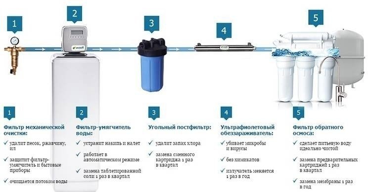 Схема водоснабжения фильтров умягчения воды
