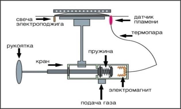 Схема электромагнитного клапана газконтроля газовой плиты