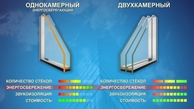 Виды стеклопакетов для пластиковых окон