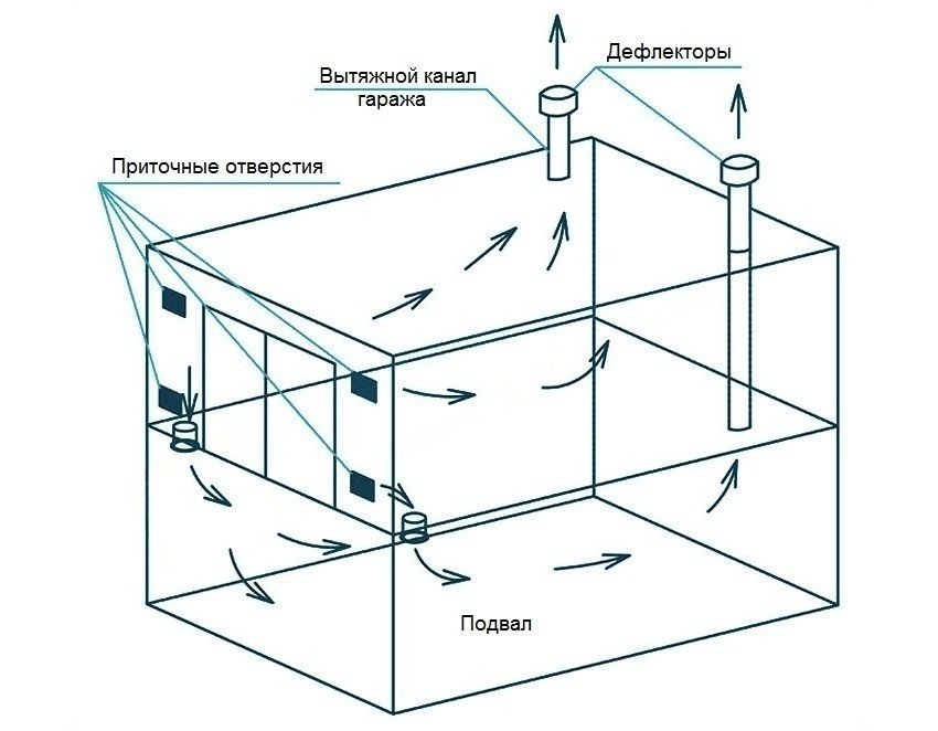 Схема вытяжной вентиляции в погребе гаража