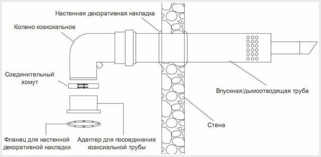 Схема сборки коаксиальной трубы для газового котла