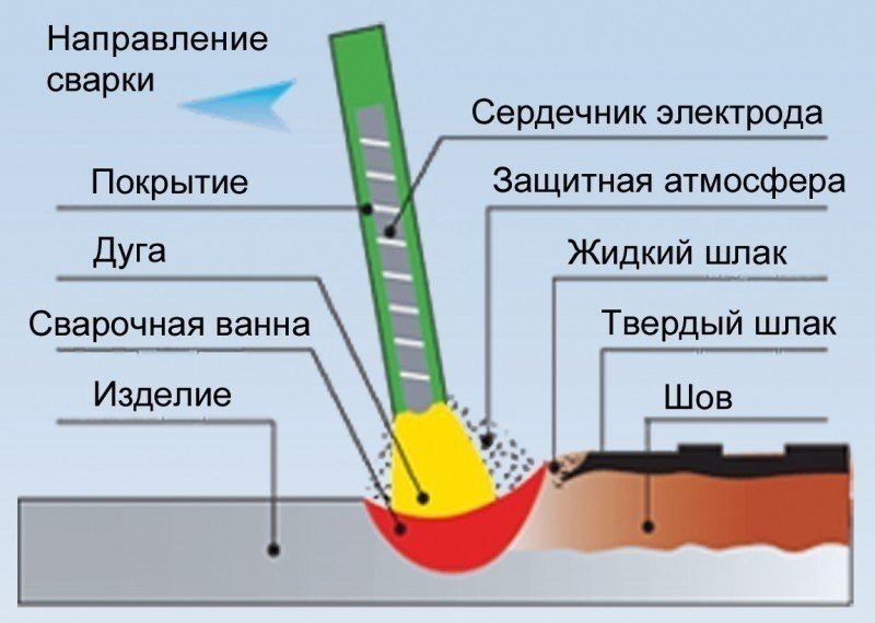 Схема процесса ручной дуговой сварки покрытыми электродами