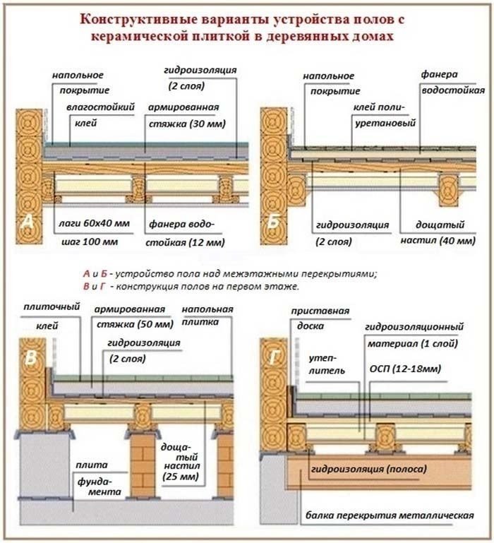 Замена лаг полов