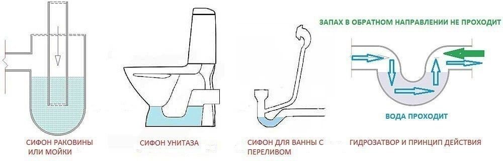 Гидрозатвор унитаза пропускает запах