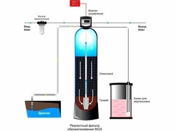 Ионообменный фильтр для умягчения воды схема
