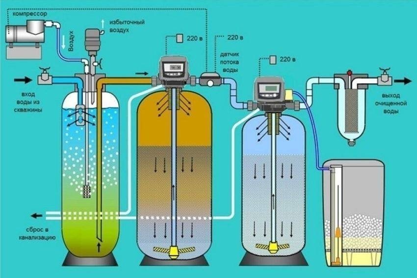 Магистральный фильтр для обезжелезивания воды из скважины