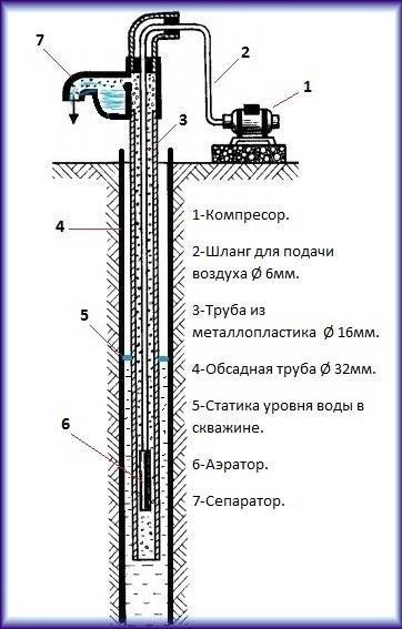 Схема эрлифта для прокачки скважин