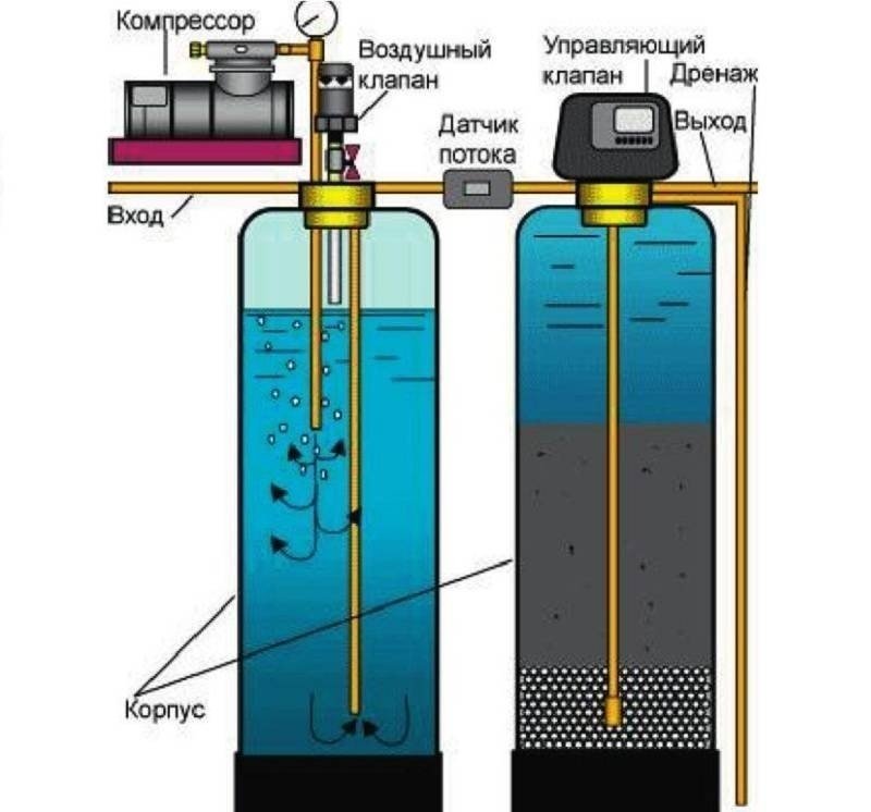 Схема очистки воды с аэрационной колонной