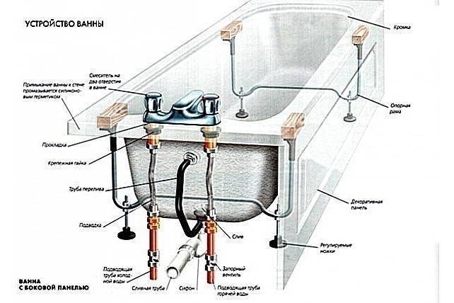 Схема подключение ванну с гидромассажем к водопроводу