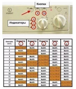Ошибки стиральной машины индезит на индикатор