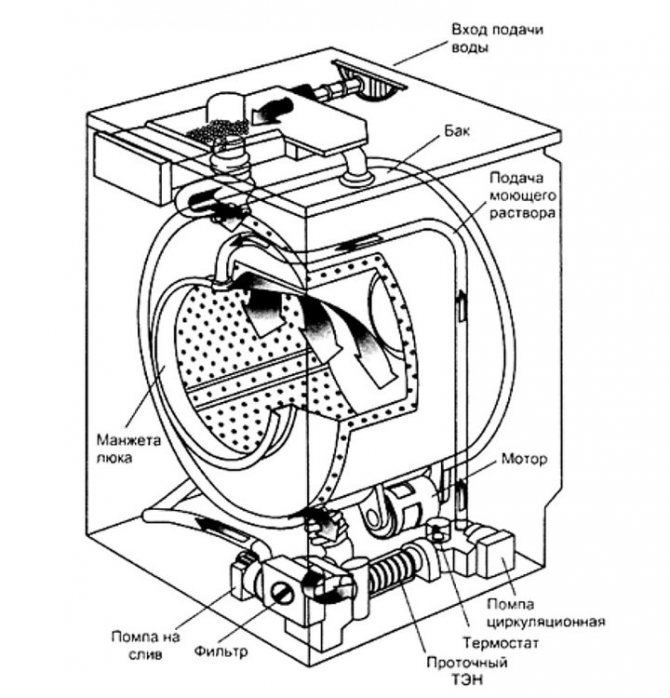 Схема слива воды из стиральной машинки индезит